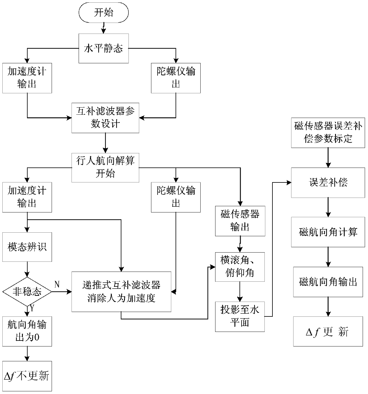 Indoor pedestrian navigation magnetic heading solution method based on improved complementary filtering