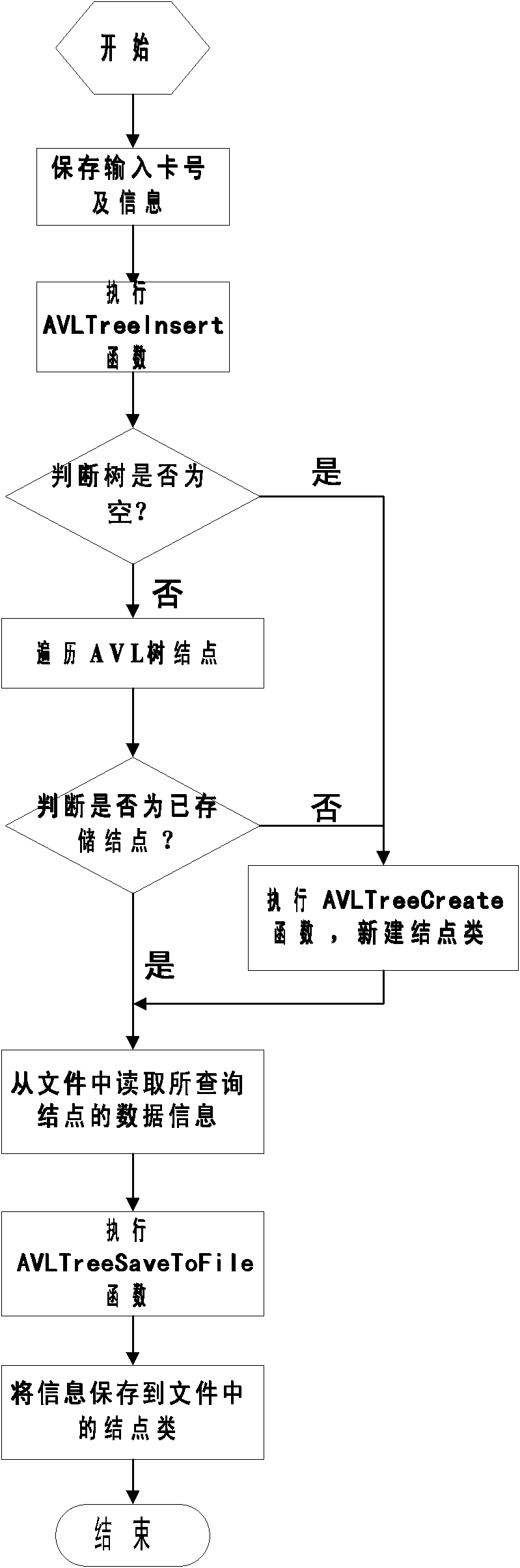 Data storage and query method based on classification characteristics and balanced binary tree