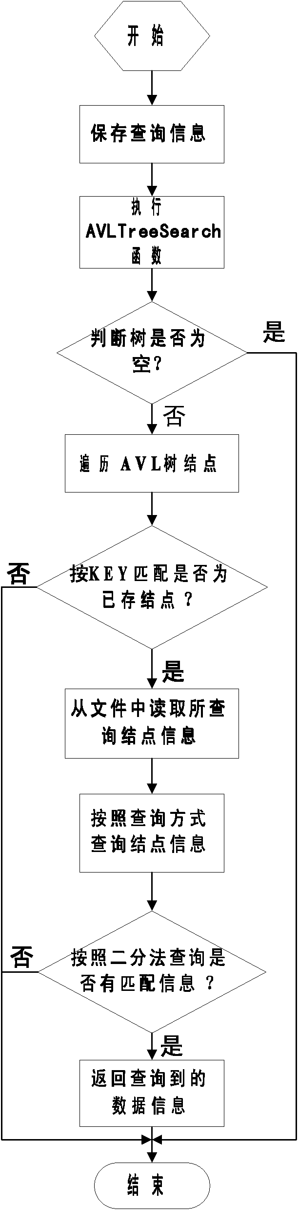 Data storage and query method based on classification characteristics and balanced binary tree