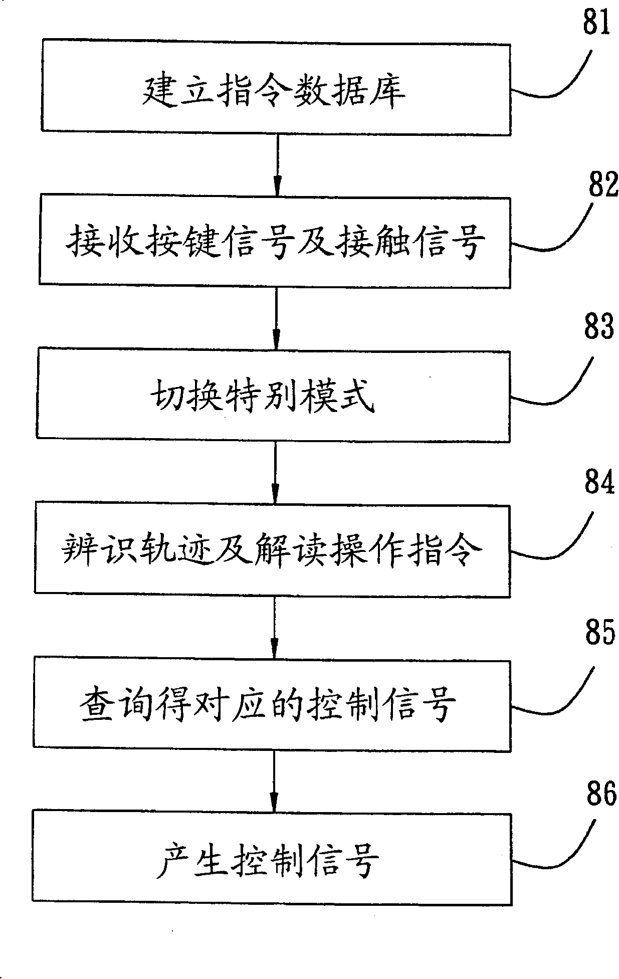 Electronic device touch control plate function expansion system, method and electronic device