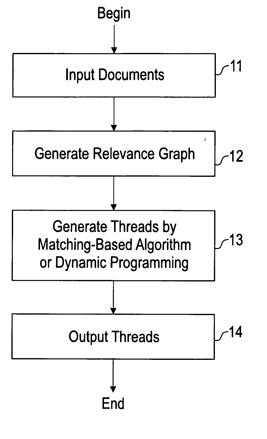 Method and system for generating threads of documents