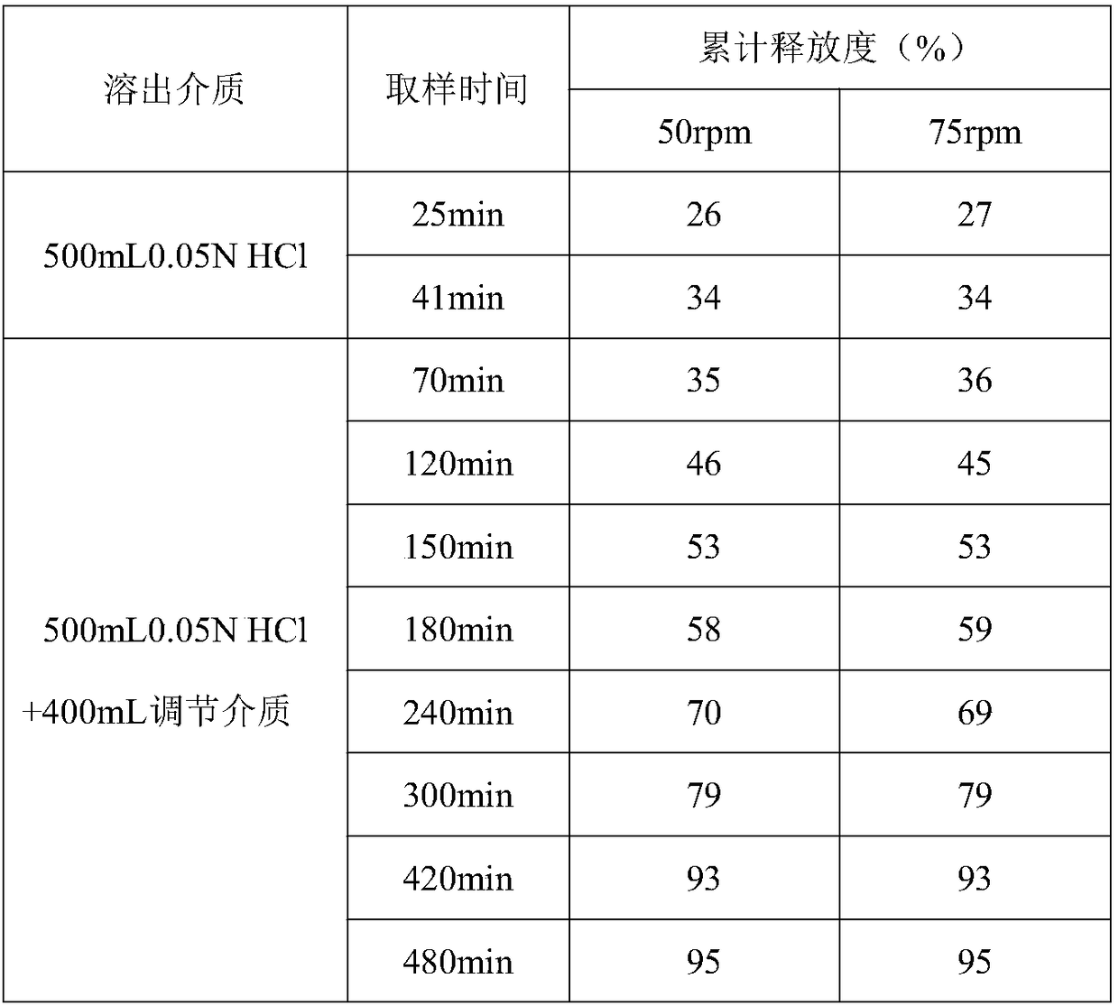 Method for in vitro dissolution of minocycline hydrochloride sustained-release tablet