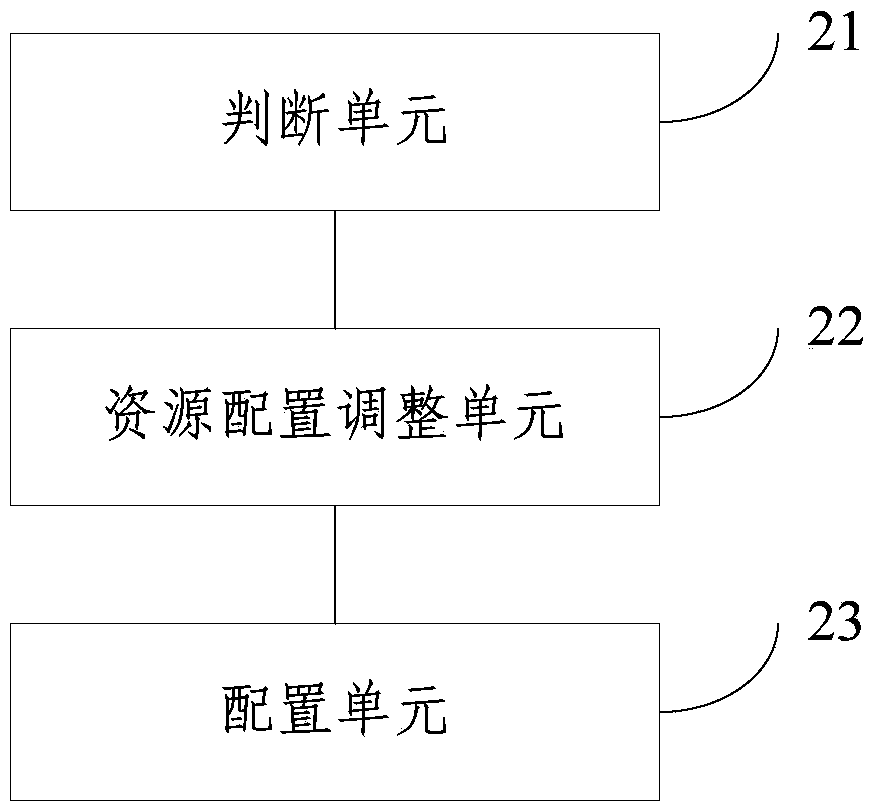 Resource allocation adjusting method and wireless network controller