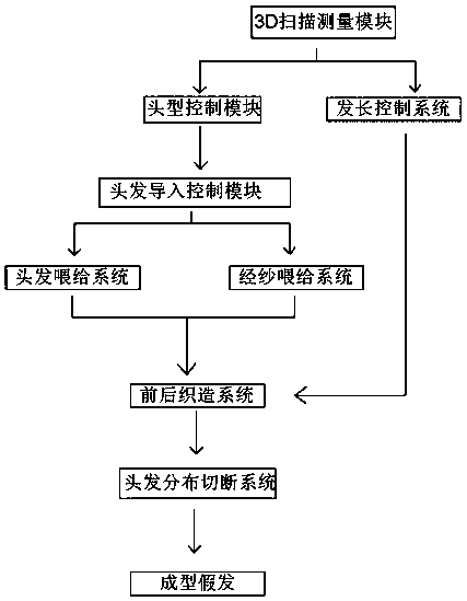 Preparation method of three-dimensional woven hair net