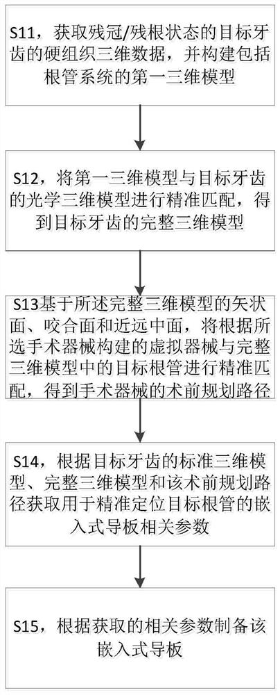 Embedded guide plate for precise positioning of root canals and its preparation method, preparation system, application, method for precise positioning of root canals