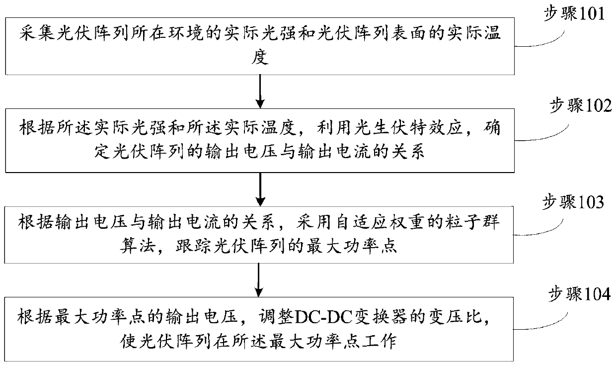 Maximum power tracking control method and system for photovoltaic array