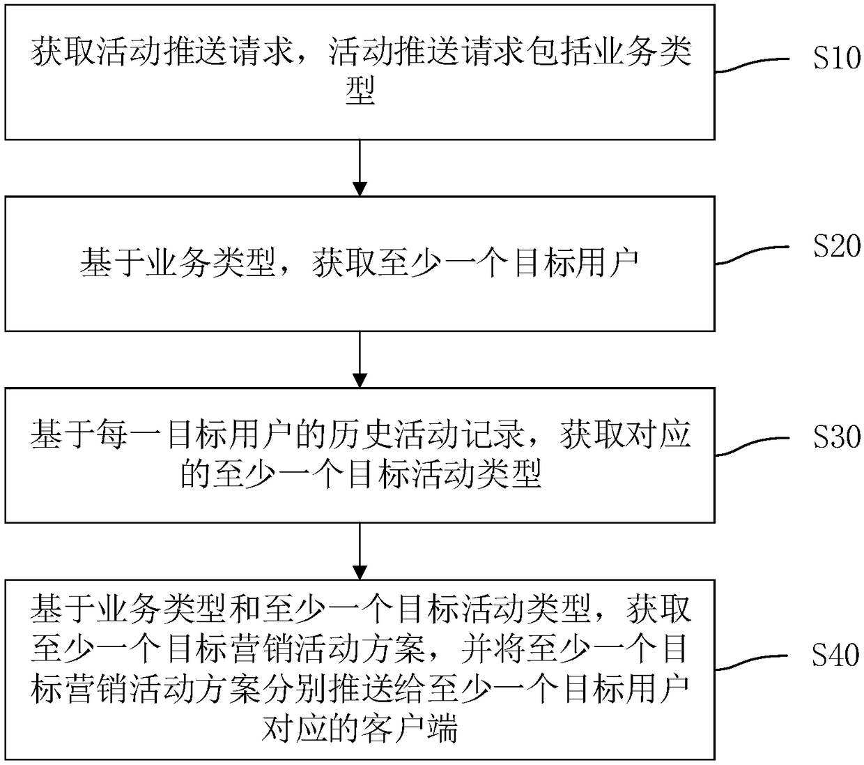 Marketing activity scheme pushing method, device, computer device and storage medium