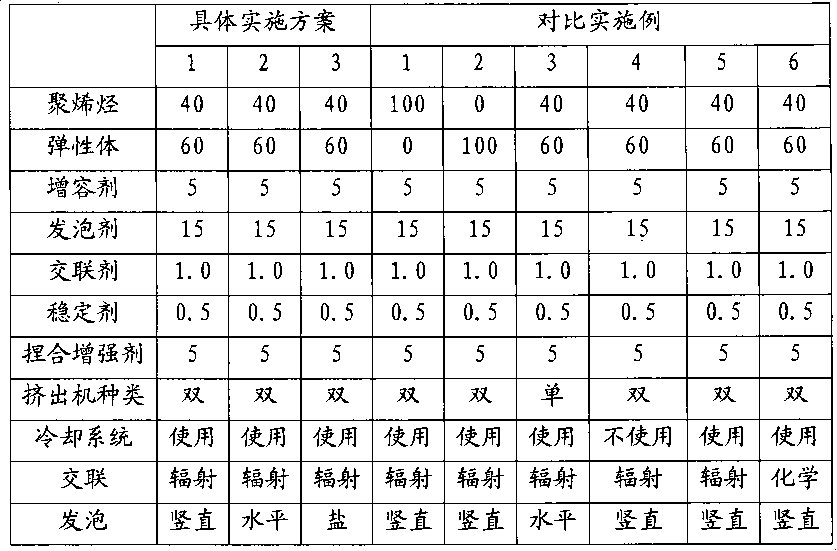 Composition for manufacturing radiation cross-linking thermoplastic olefin elastomer foam and manufacturing method for radiation cross-linking thermoplastic olefin elastomer foam using the same