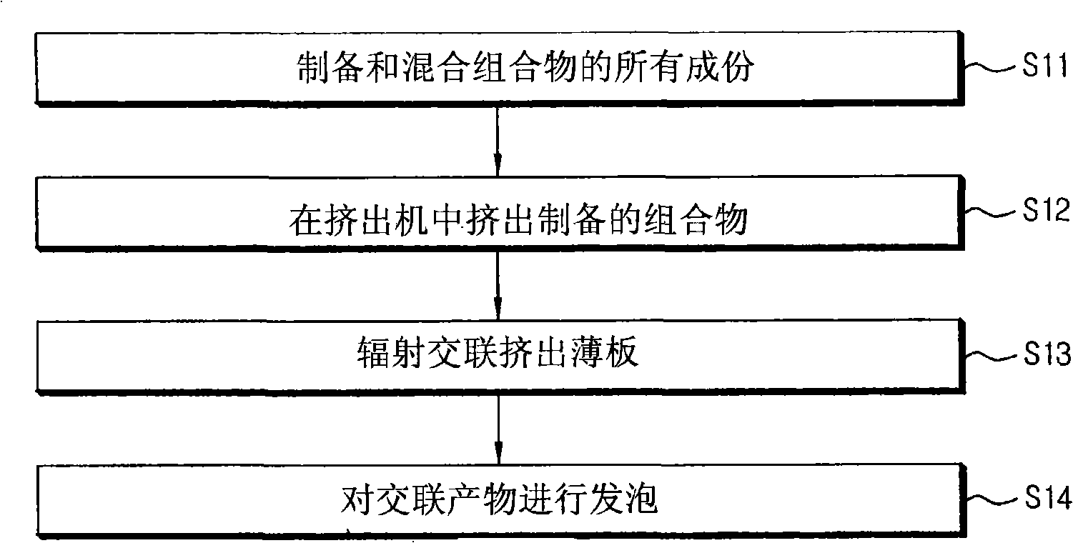 Composition for manufacturing radiation cross-linking thermoplastic olefin elastomer foam and manufacturing method for radiation cross-linking thermoplastic olefin elastomer foam using the same