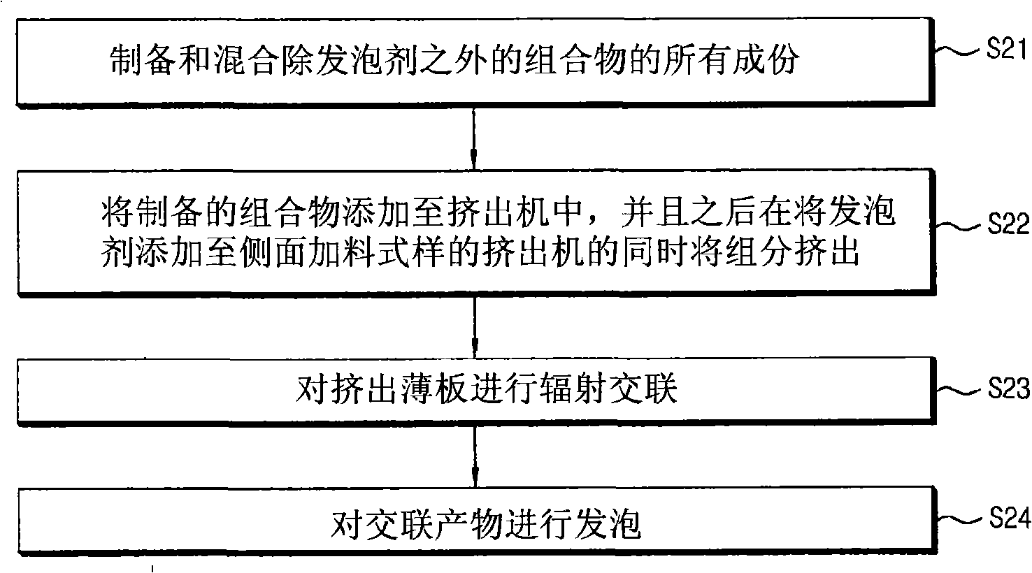 Composition for manufacturing radiation cross-linking thermoplastic olefin elastomer foam and manufacturing method for radiation cross-linking thermoplastic olefin elastomer foam using the same