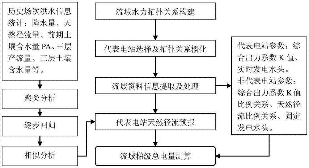 A macroscopic prediction method of rainfall runoff power in a watershed based on representative power stations