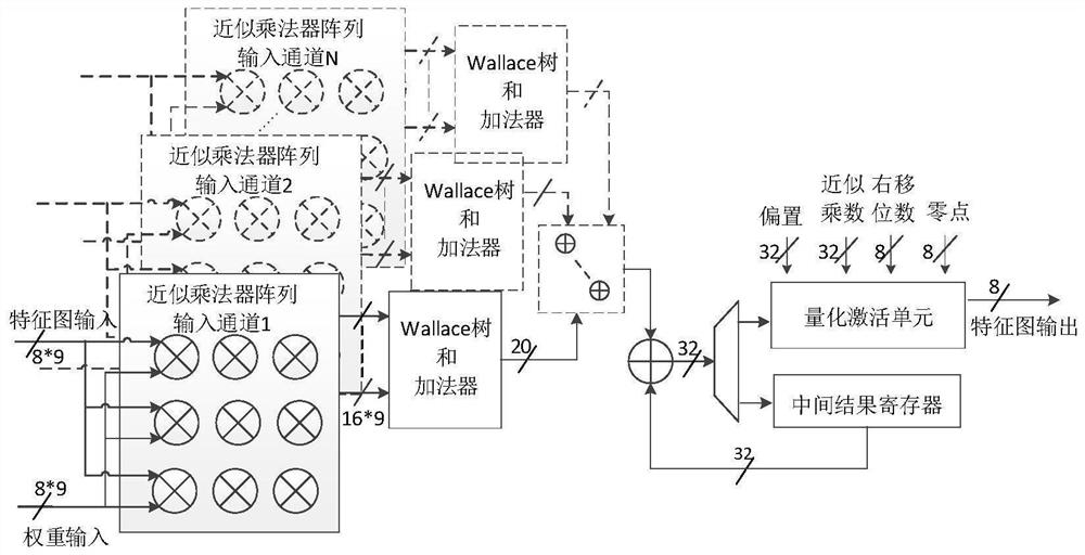 Fixed-point quantitative convolutional neural network accelerator calculation circuit