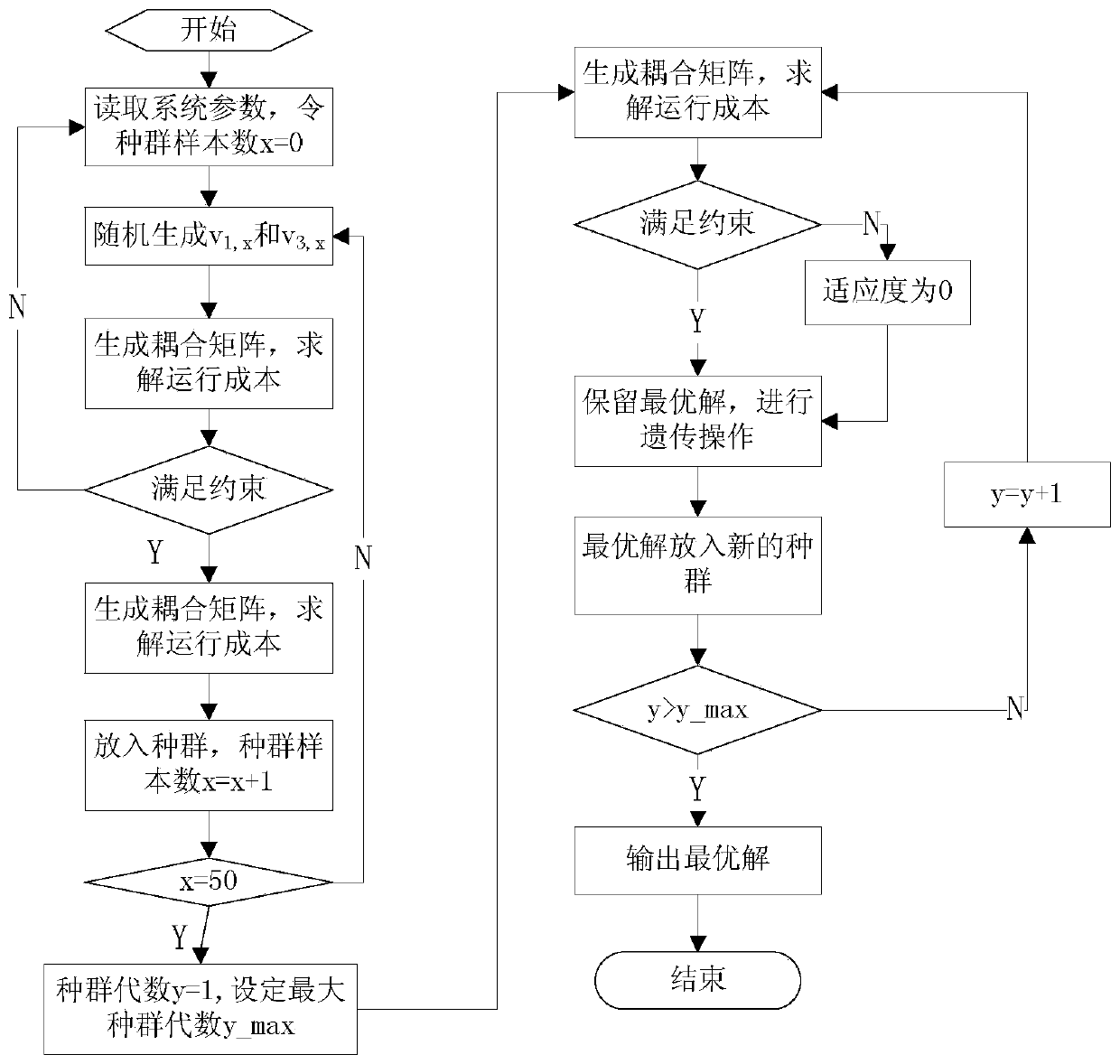 Gas-electric coupling system operation optimization method