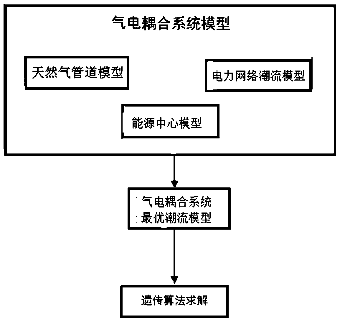 Gas-electric coupling system operation optimization method