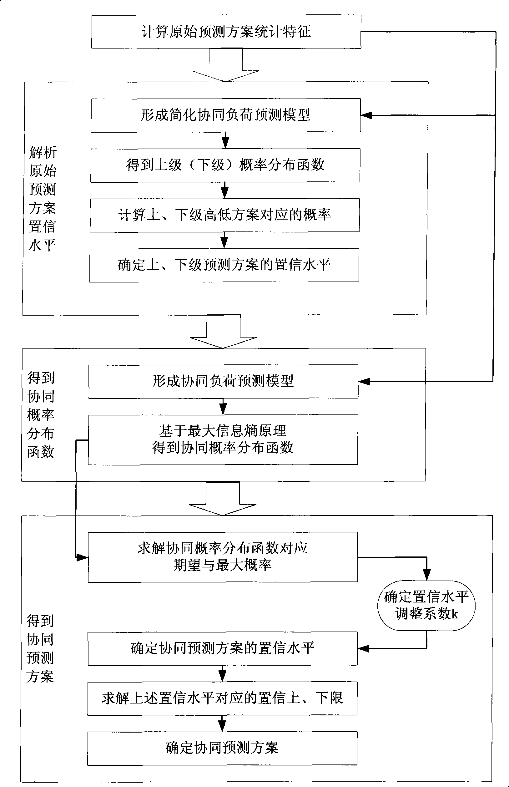 Cooperative load forecasting method based on maximum informational entropy