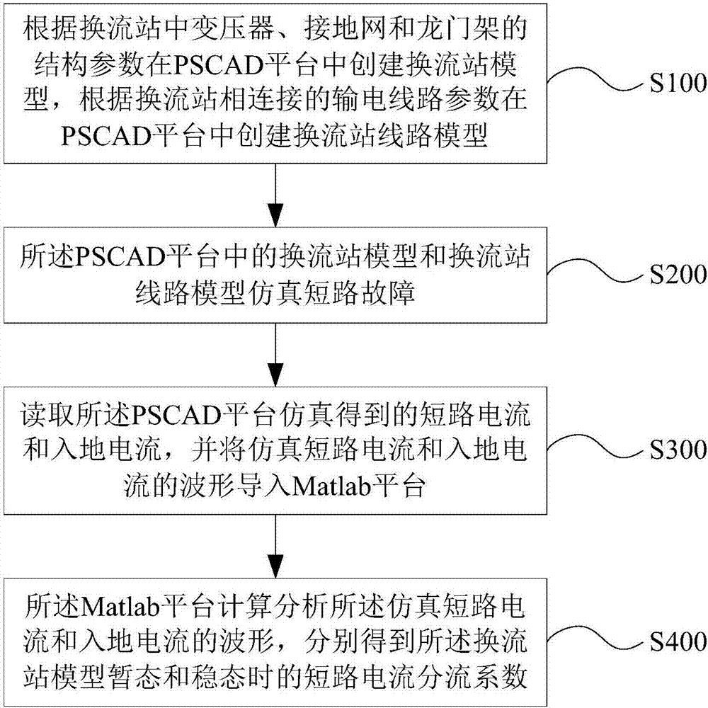 Method and system for simulating short-circuit current shunt coefficients of converter station