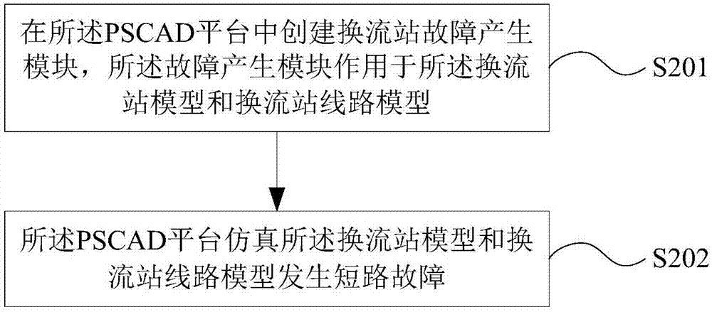 Method and system for simulating short-circuit current shunt coefficients of converter station