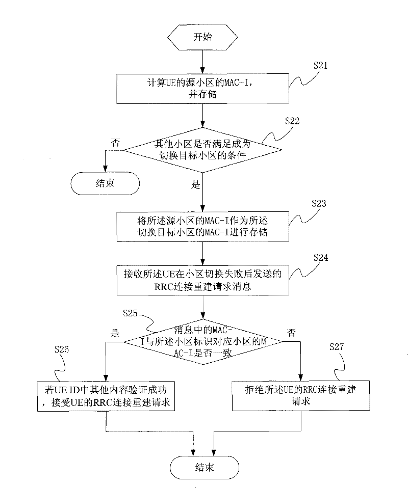 Message authorization code managing method, device and system