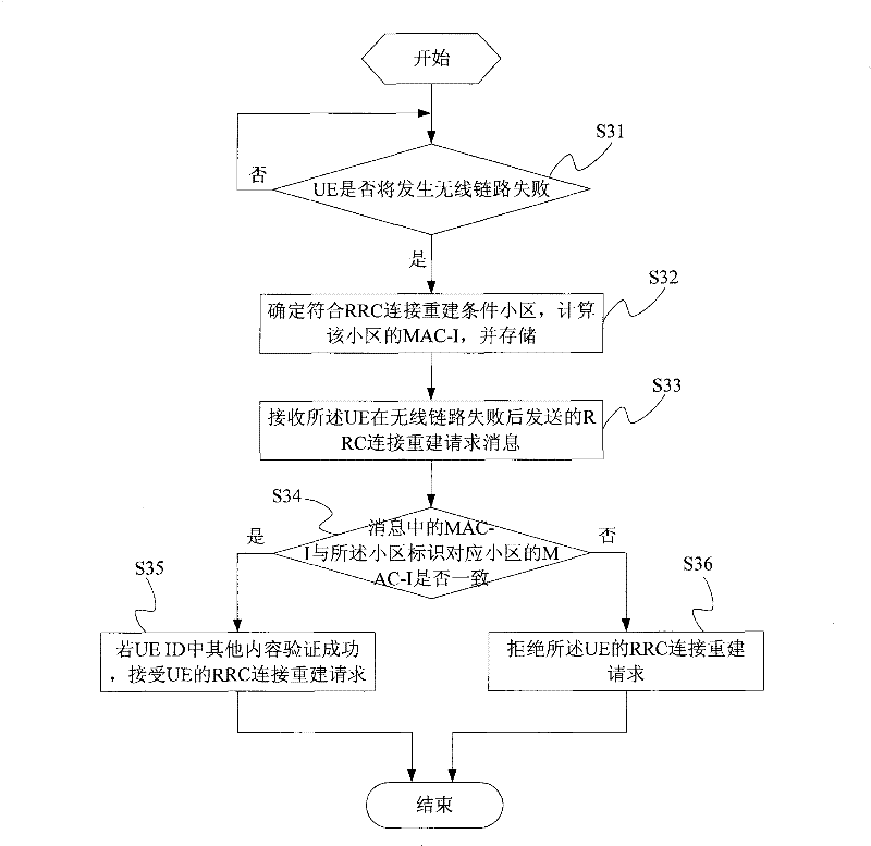 Message authorization code managing method, device and system