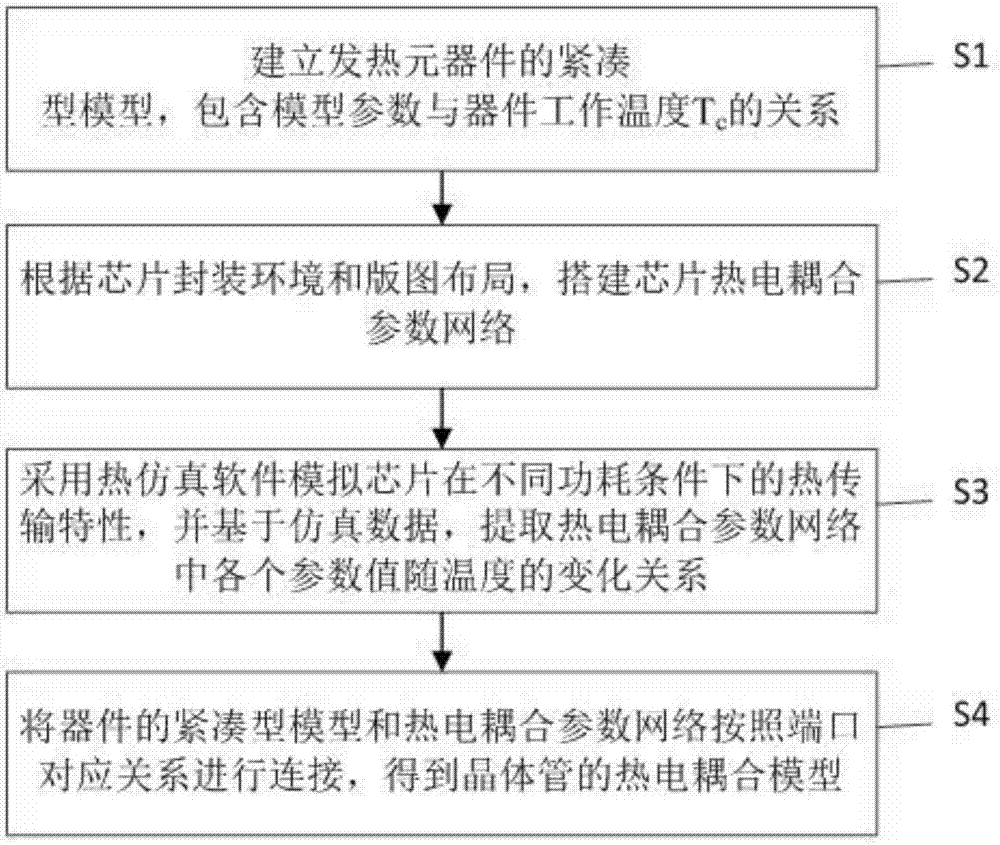 Thermoelectric coupling model establishment method applied to MMIC (Monolithic Microwave Integrated Circuit) design