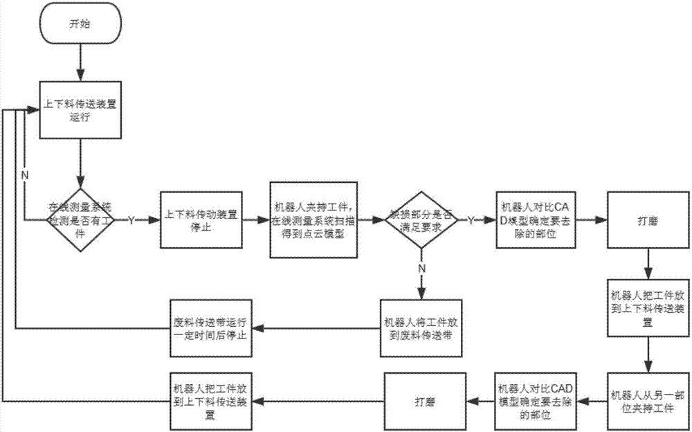 Car casting and forging piece trimming automatic polishing system and process based on on-line measurement