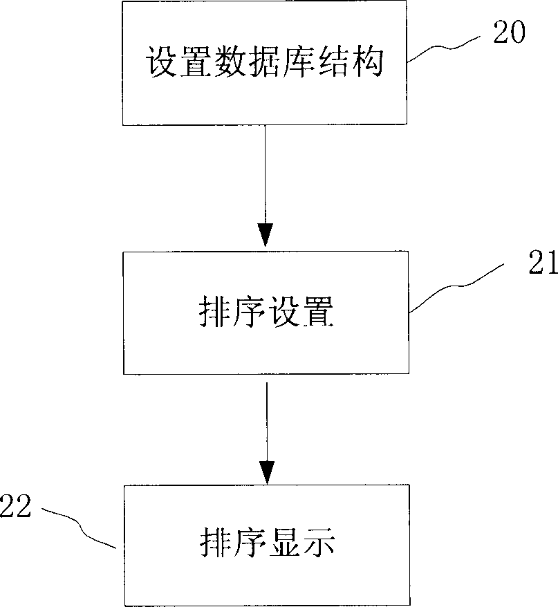 Data ordering display process