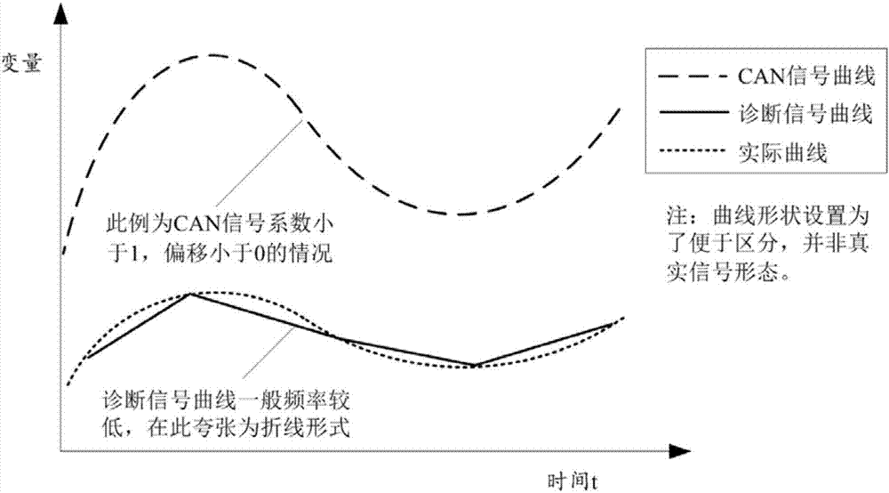 Signal resolution method for quickly positioning CAN signal by utilizing diagnosis signal