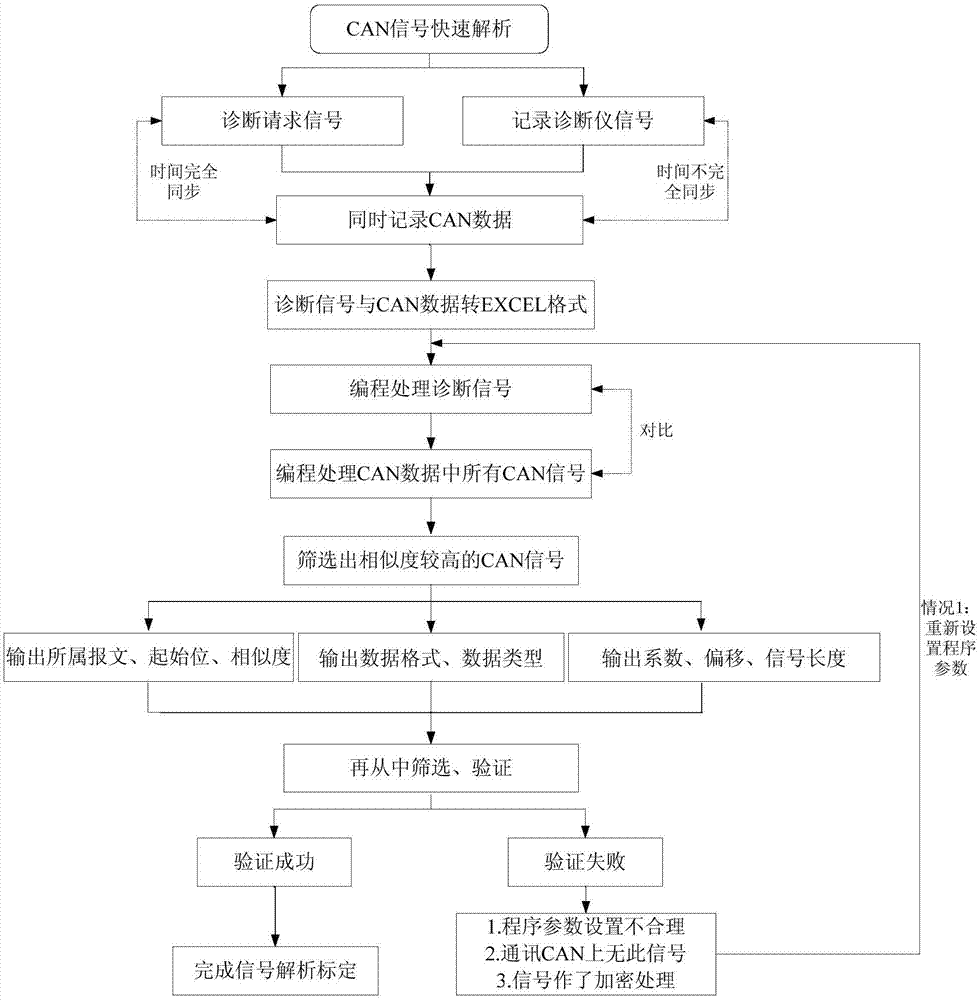 Signal resolution method for quickly positioning CAN signal by utilizing diagnosis signal