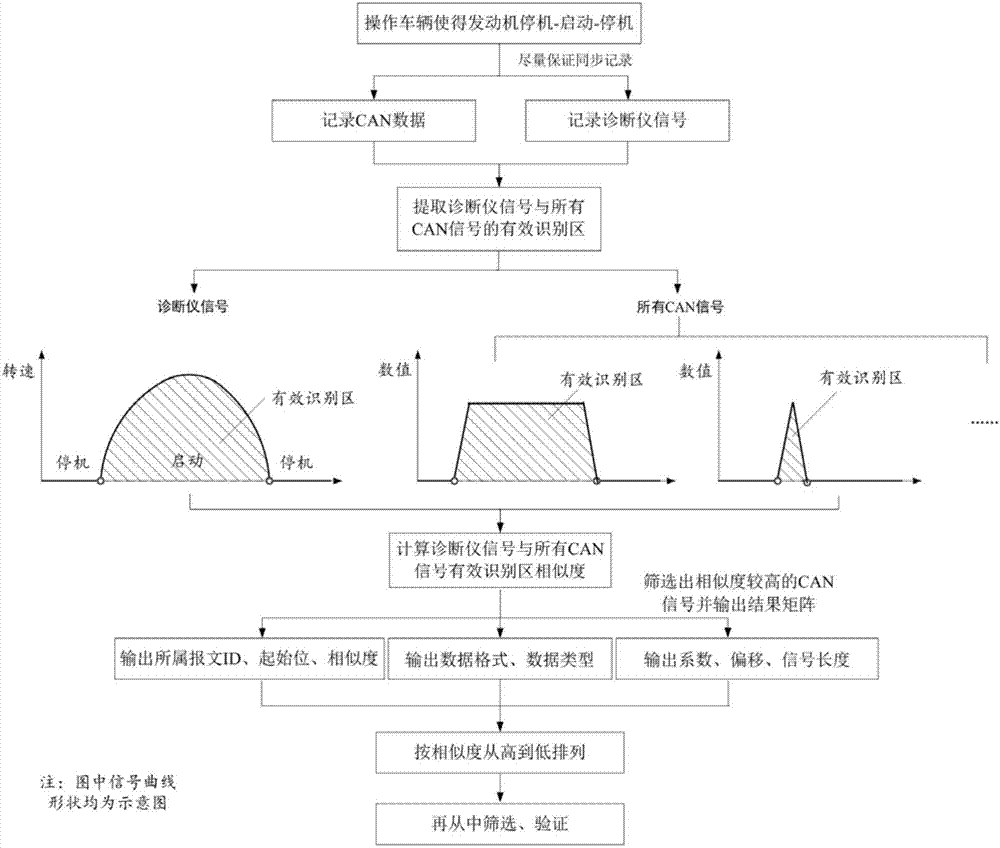 Signal resolution method for quickly positioning CAN signal by utilizing diagnosis signal