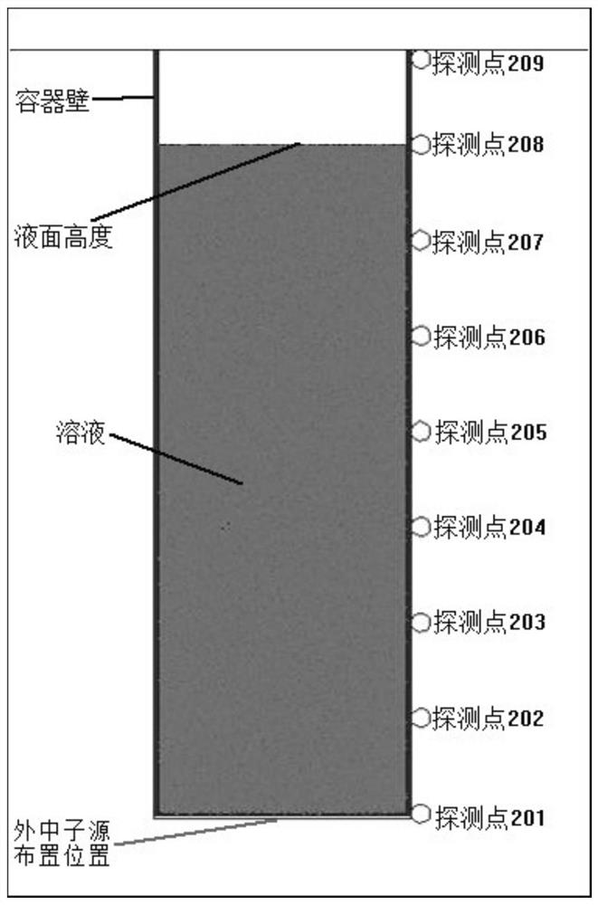 Monte Carlo simulation method for active critical device in approximate critical process