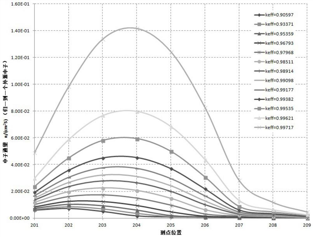 Monte Carlo simulation method for active critical device in approximate critical process