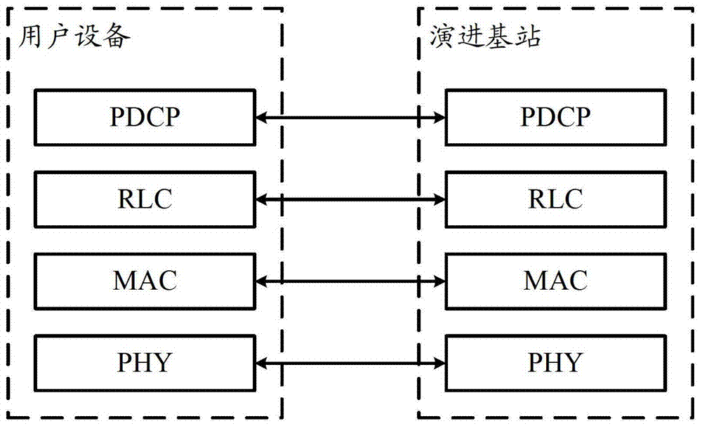 A method and device for switching