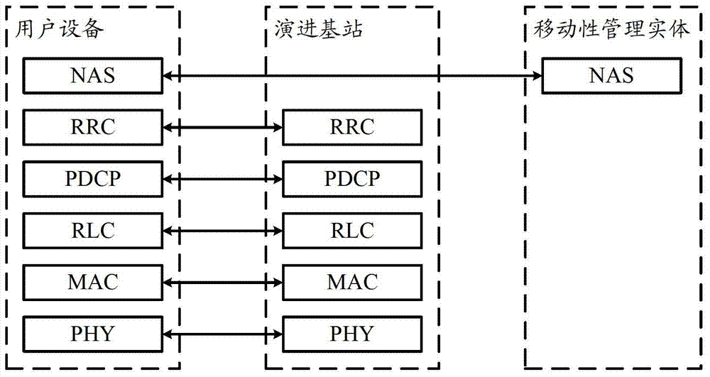 A method and device for switching