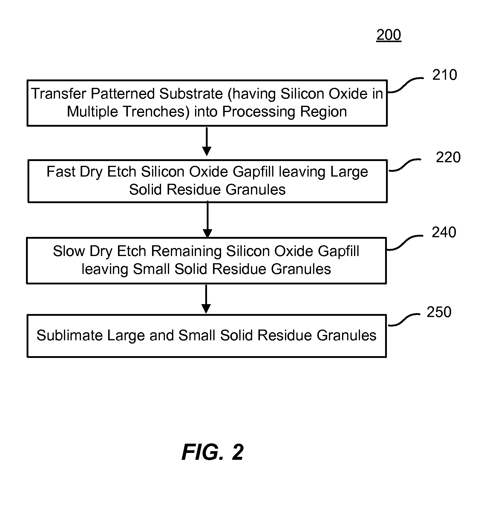 Uniform dry etch in two stages