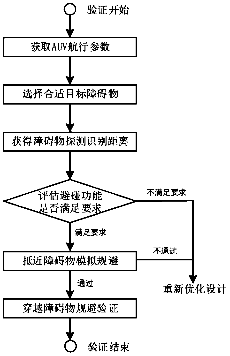 AUV collision avoidance function verification method