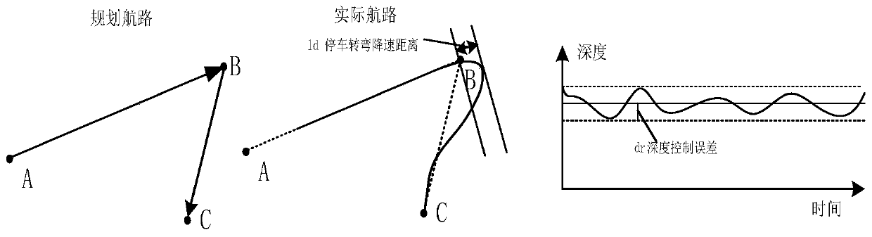 AUV collision avoidance function verification method