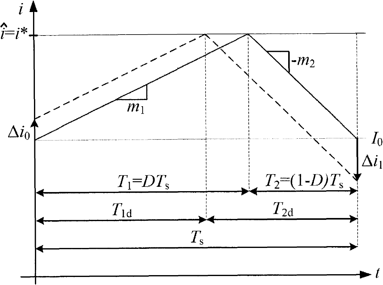 Digital slope compensation for current mode control