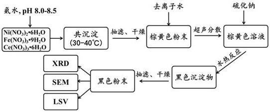 A kind of preparation method of CE-doped Ni-Fe-CE ternary sulfide oxygen evolution catalyst