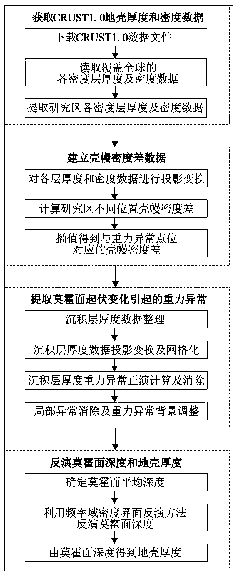 Variable density-based crust thickness gravity inversion method