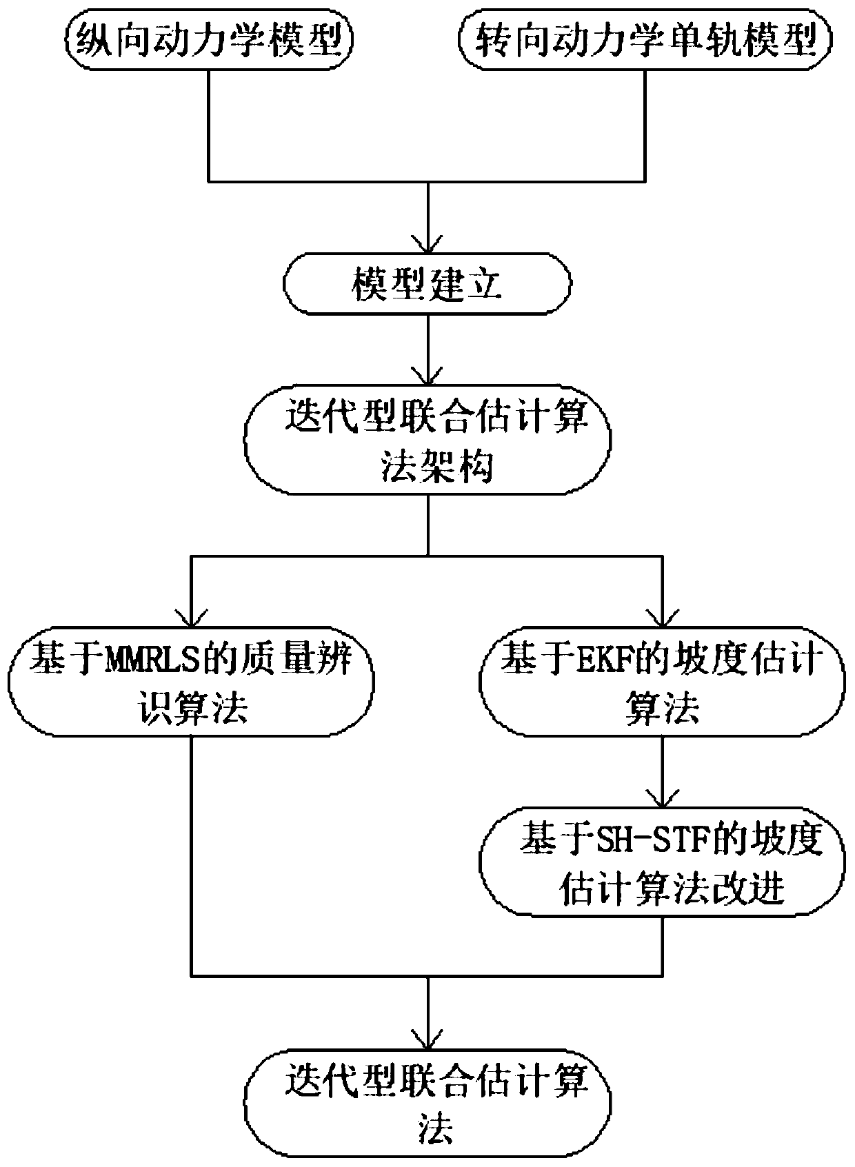 Vehicle mass and road gradient iterative joint estimation method based on MMRLS and SH-STF