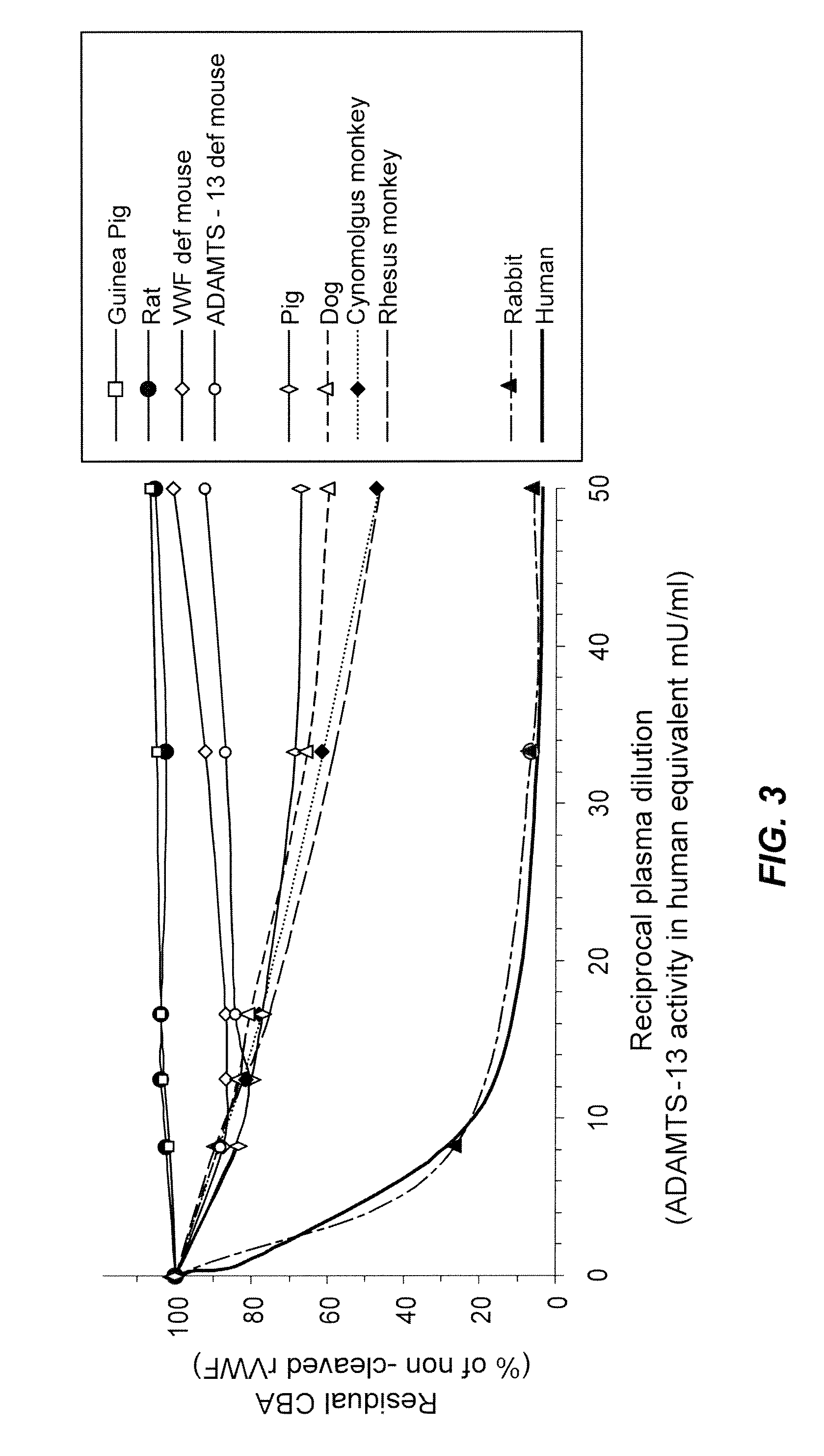 Methods of measuring ADAMTS13-mediated in vivo cleavage of von Willebrand factor and uses thereof