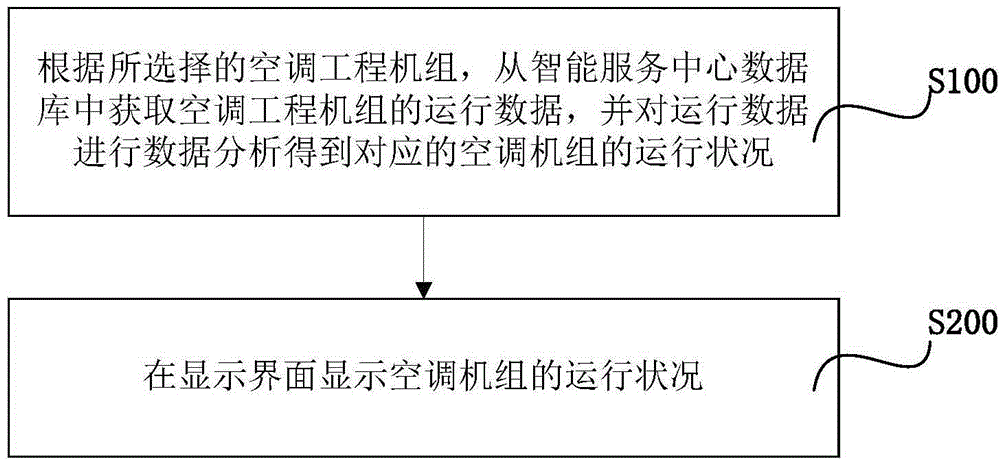 Air conditioner operation data analysis method and system