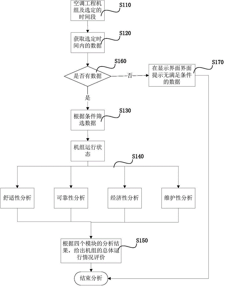 Air conditioner operation data analysis method and system