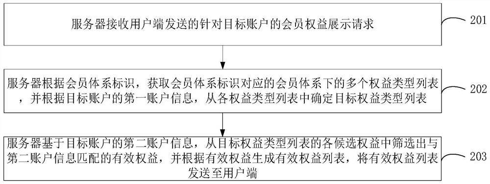 Member right and interest management method and device, computer equipment and readable storage medium