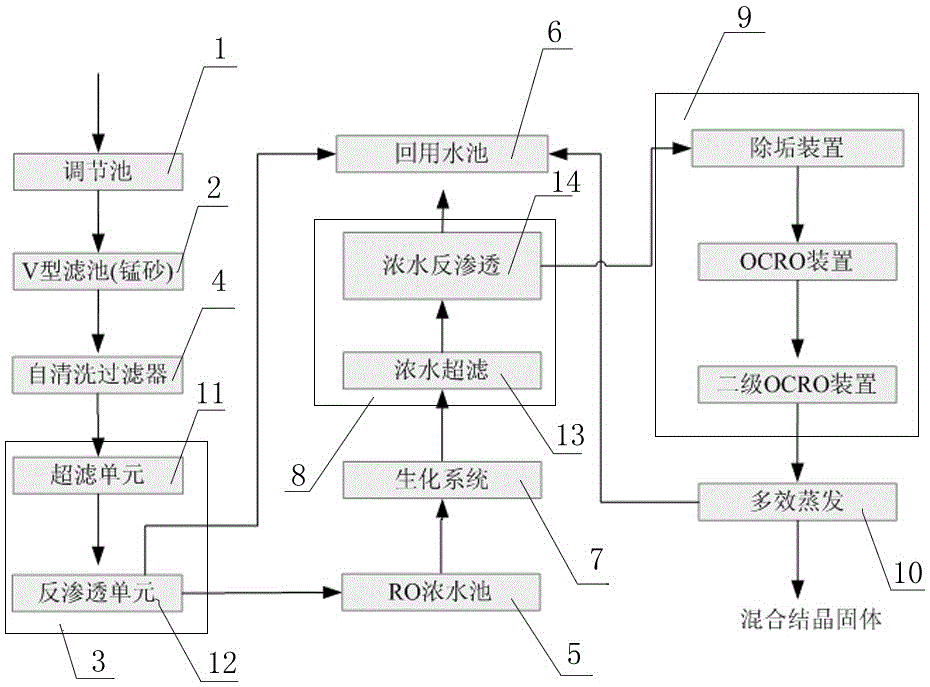 Industrial sewage treatment system and sewage treatment method