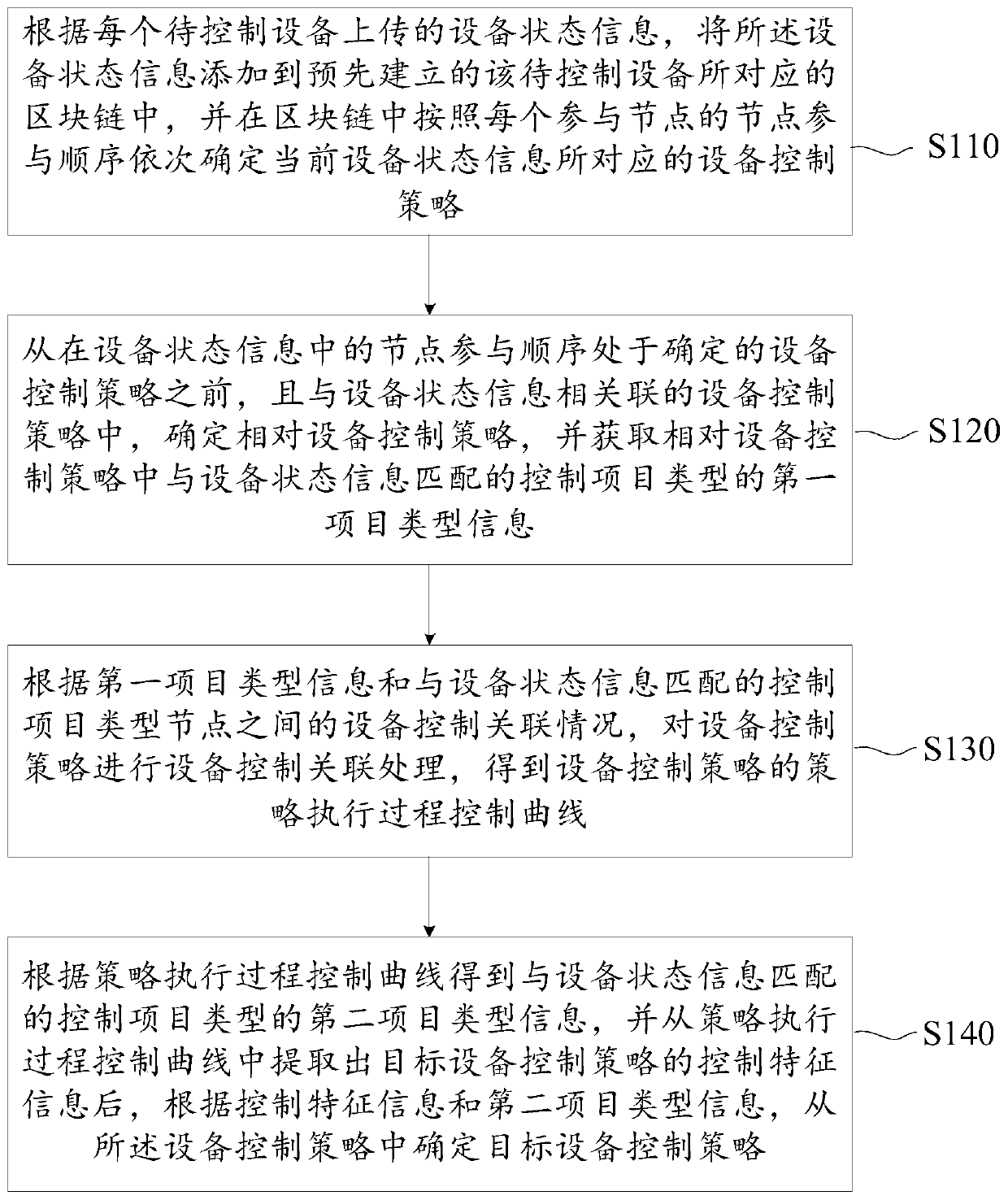 Equipment control method and device based on block chain and server