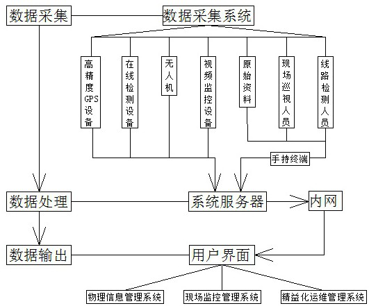 A three-span visual management system for transmission lines