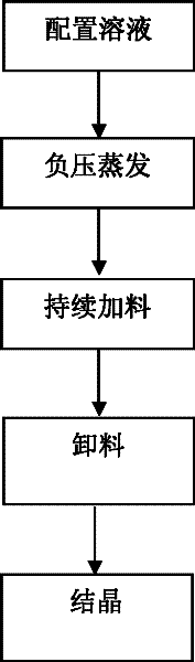 Negative pressure evaporation and step-by-step feeding method of nickel sulfate solution