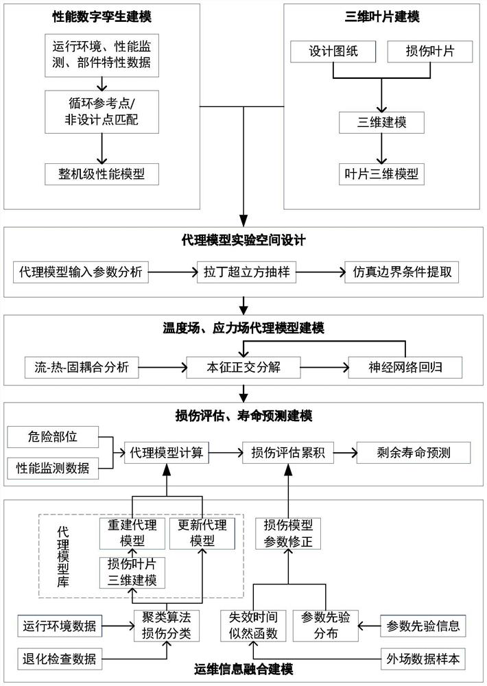 An aero-engine turbine blade reliability digital twinning modeling method