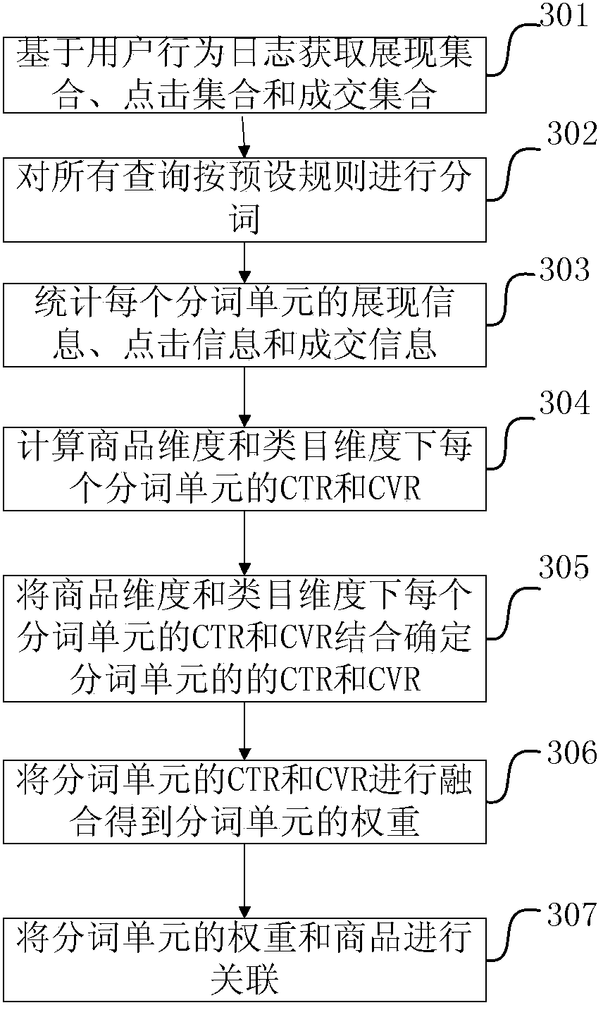 Method, device and system for weight estimation